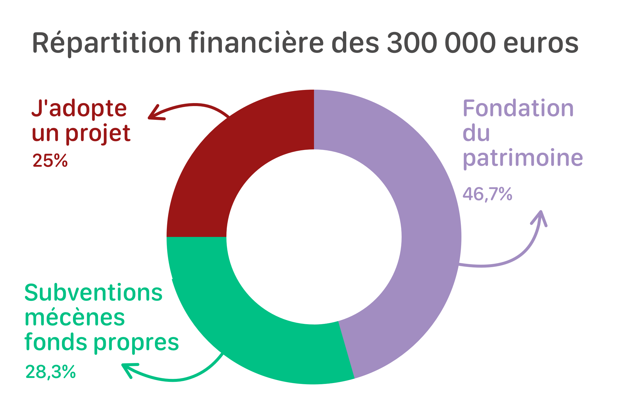 Répartition financière des 300 000 euros